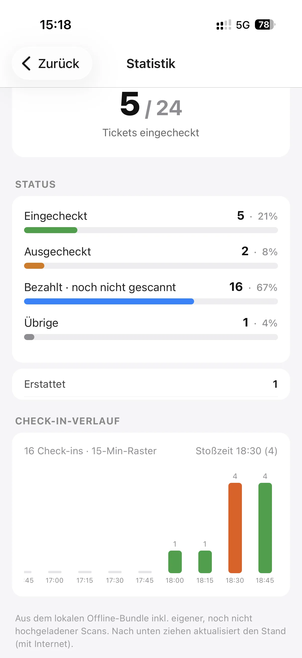 Statistik in der EventGig Scan-App mit eingecheckten Tickets, Status-Aufschlüsselung und Check-in-Verlauf als Balkendiagramm